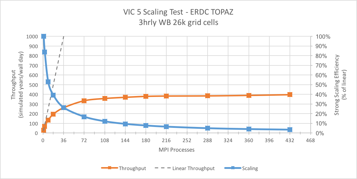 scalingwb